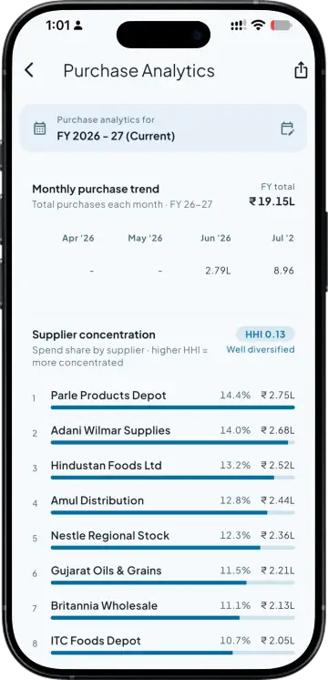 Purchase analytics with the monthly trend and each supplier's share of spend